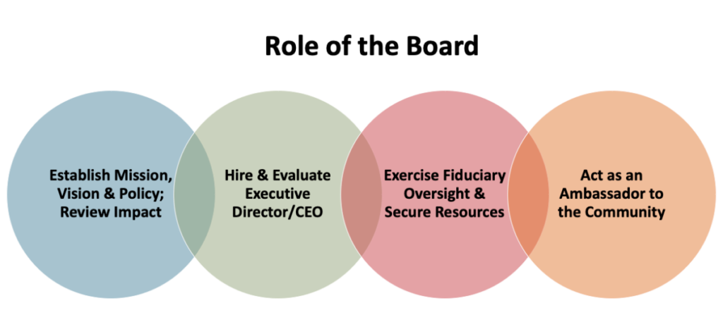 role of the board diagram