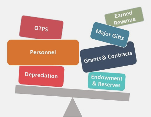 graphic of scale with competing priorities not in balance showing budgeting