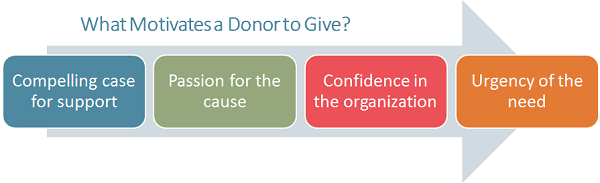 graphic depicting the stages in motivating a donor to give to a non-profit