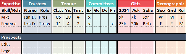 graphic depicting a matrix of skillsets that a board of directors should have