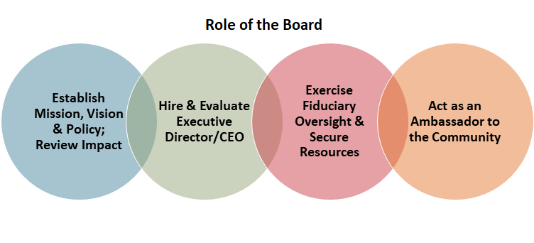 graphic depicting the role of a board of directors