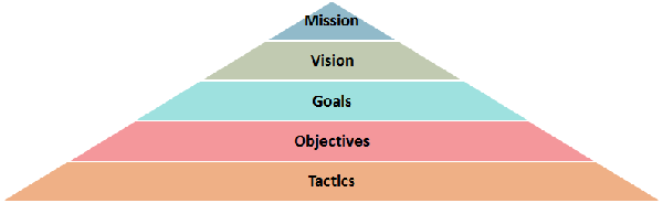 graphic depicting a pyramid built of the components of a business