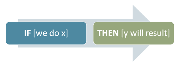 graphic depicting "Theory of Change" through an IF -> Then statement