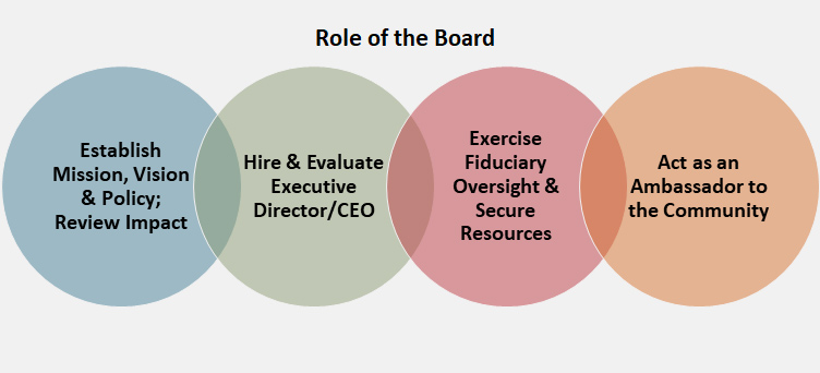 infographic depicting the role of a board of directors