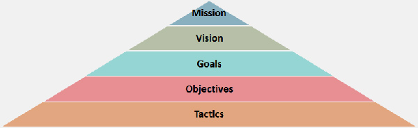 strateic plan pyramid representing growth